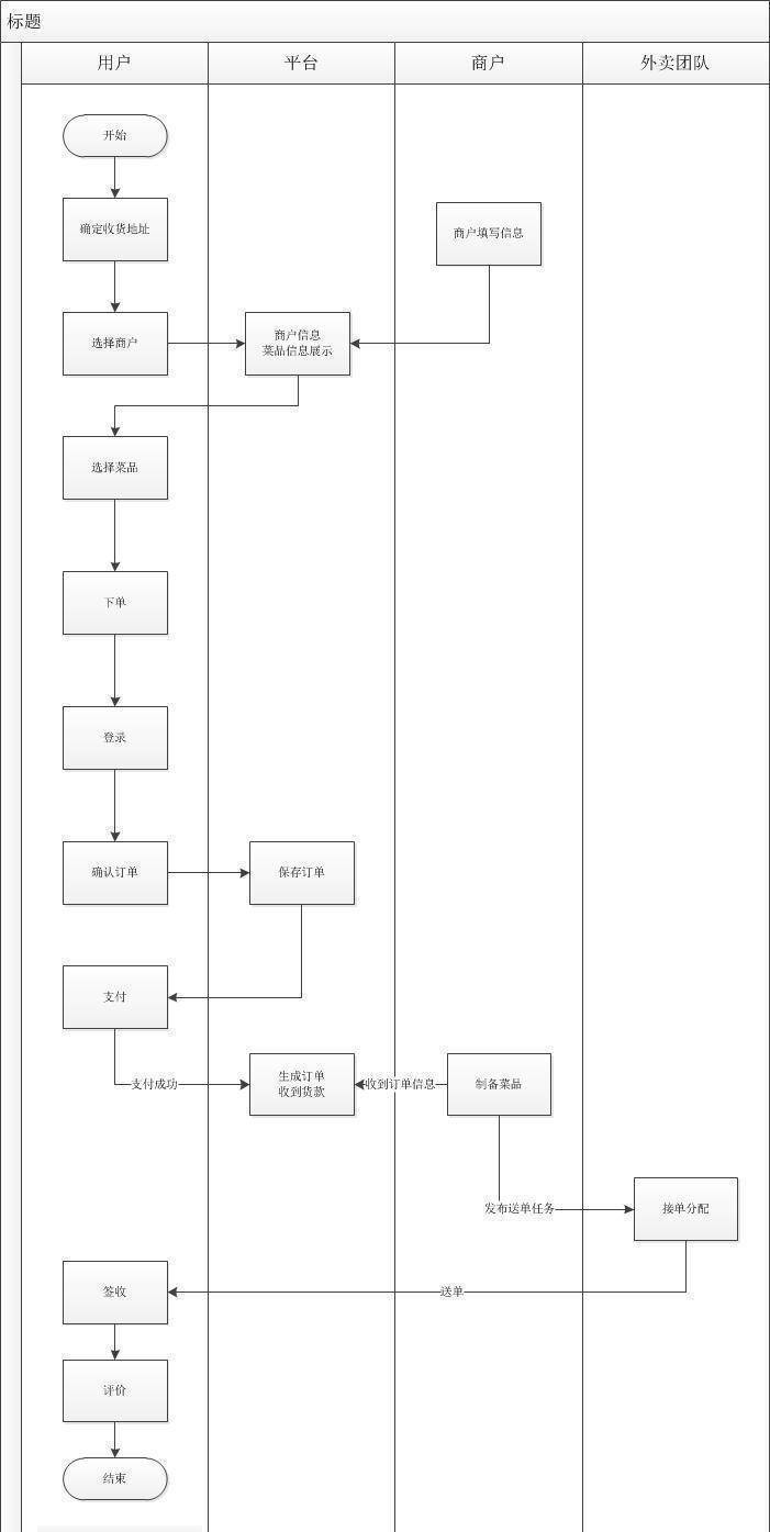 外賣APP開發(fā)方案