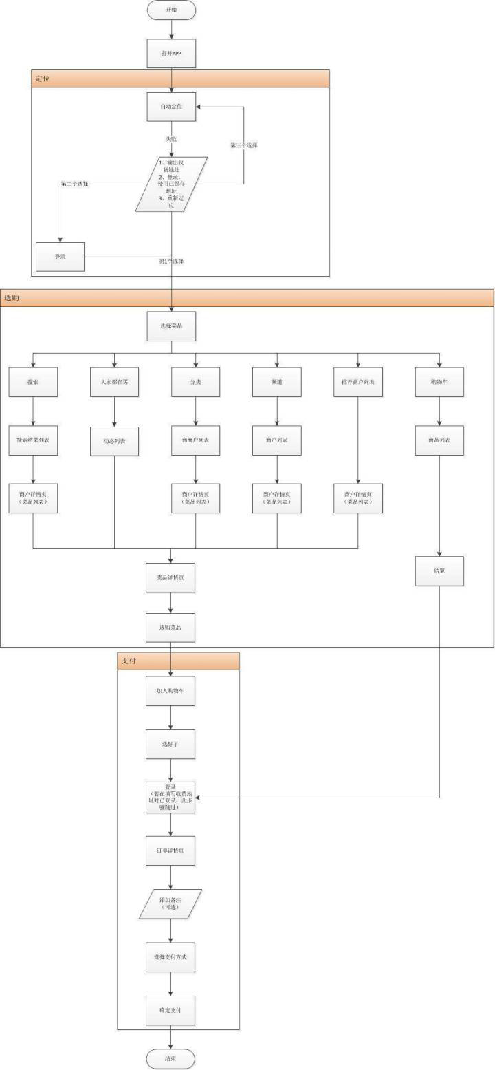 外賣APP開發(fā)方案