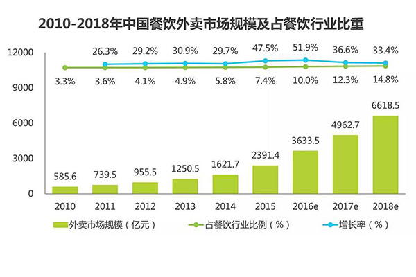 外賣訂餐平臺(tái)引領(lǐng)餐飲行業(yè)發(fā)展