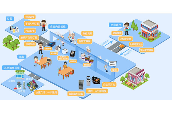 企業(yè)食堂訂餐系統(tǒng)有哪些優(yōu)點
