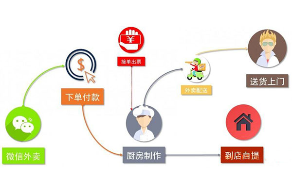 如何通過(guò)外賣小程序發(fā)展外賣業(yè)務(wù)