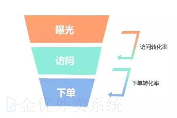 外賣平臺(tái)新店鋪如何提高自己的曝光率
