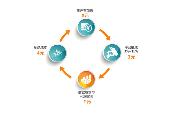 幫餐飲企業(yè)算筆賬：用數(shù)據(jù)告訴你，選擇外賣平臺還是自營外賣?