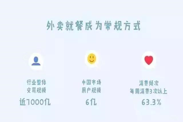 根據(jù)數(shù)據(jù)分析外賣行業(yè)市場現(xiàn)狀