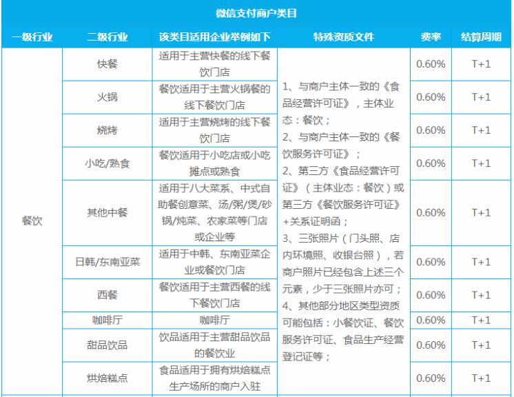 微信支付商戶申請：個體工商戶支持類目