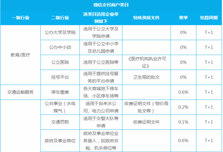 微信支付商戶申請：政府及事業(yè)單位支持類目